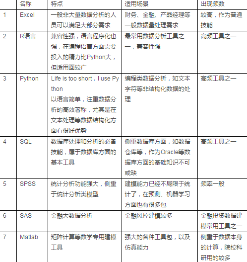 做数据分析究竟要学哪些计算机知识？全都给你梳理好了，拿走不谢