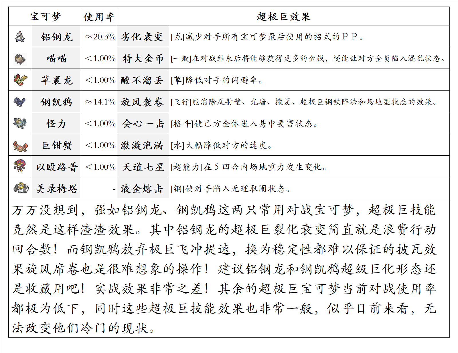 全体超极巨宝可梦实战排行榜 有哪些花瓶又有哪些超神？