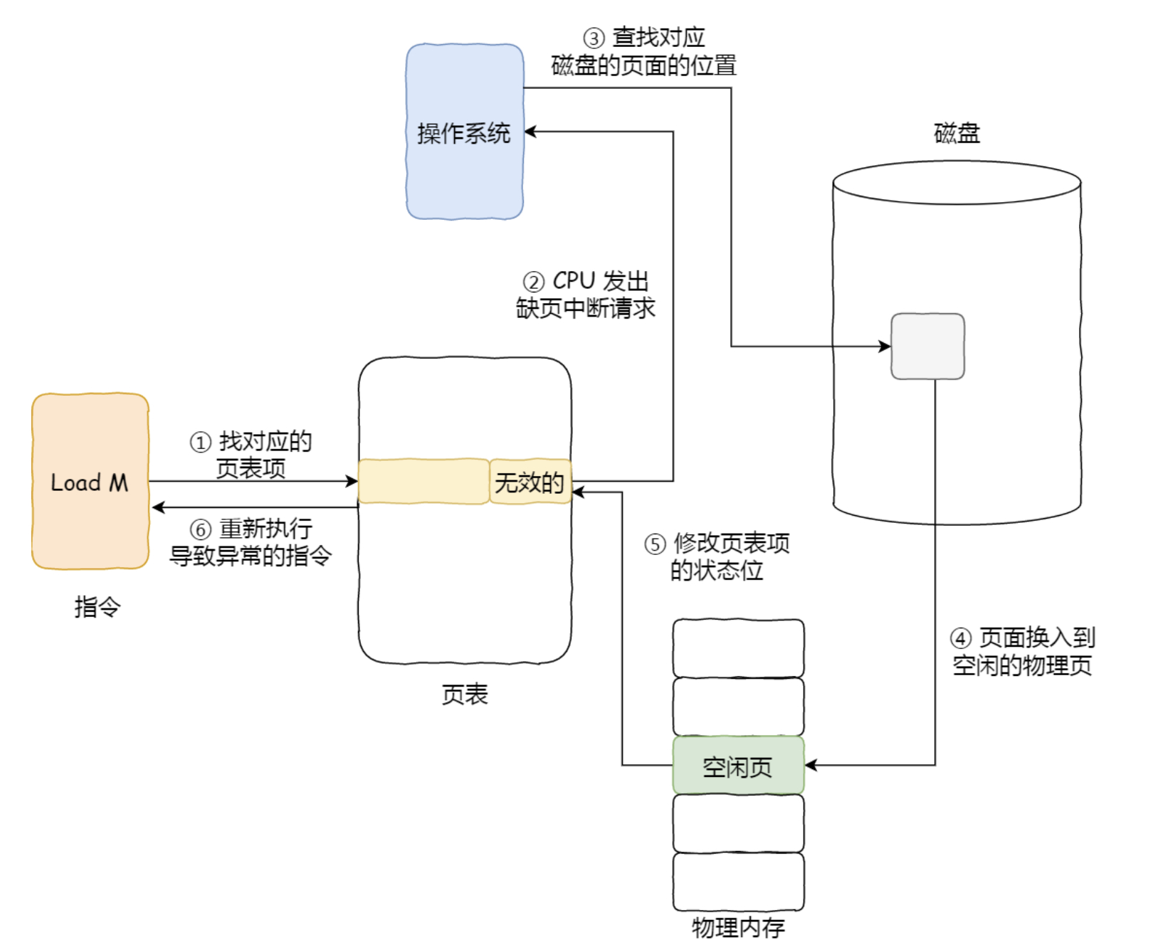 内存页面置换