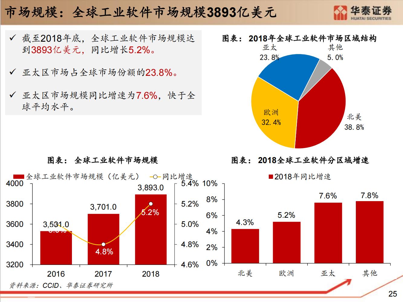 工业软件行业全面研究（细分类型、市场规模、国内格局）-完整版