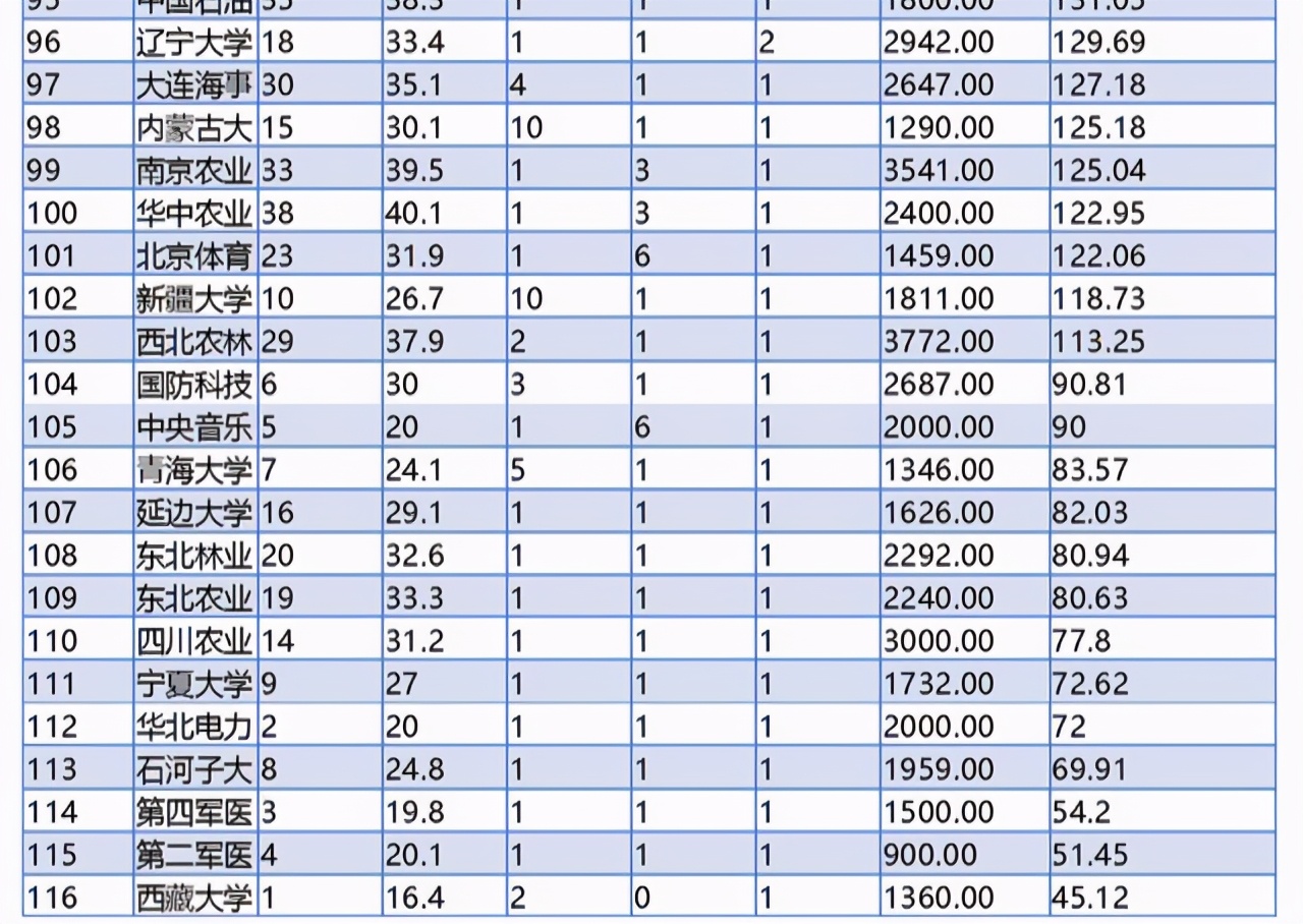这4所优质211大学，考研录取率极高，研究生不容错过