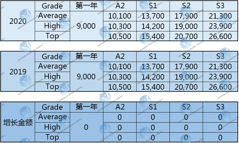 四大会计事务所薪资大揭秘，最抠门的竟然是……