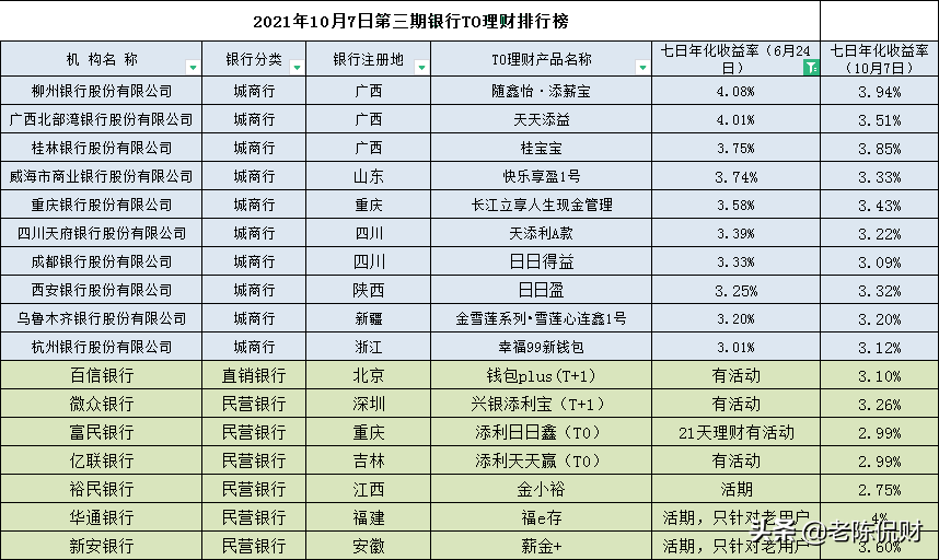 七日年化收益率最高4%，2021年第三期银行T0理财排行榜