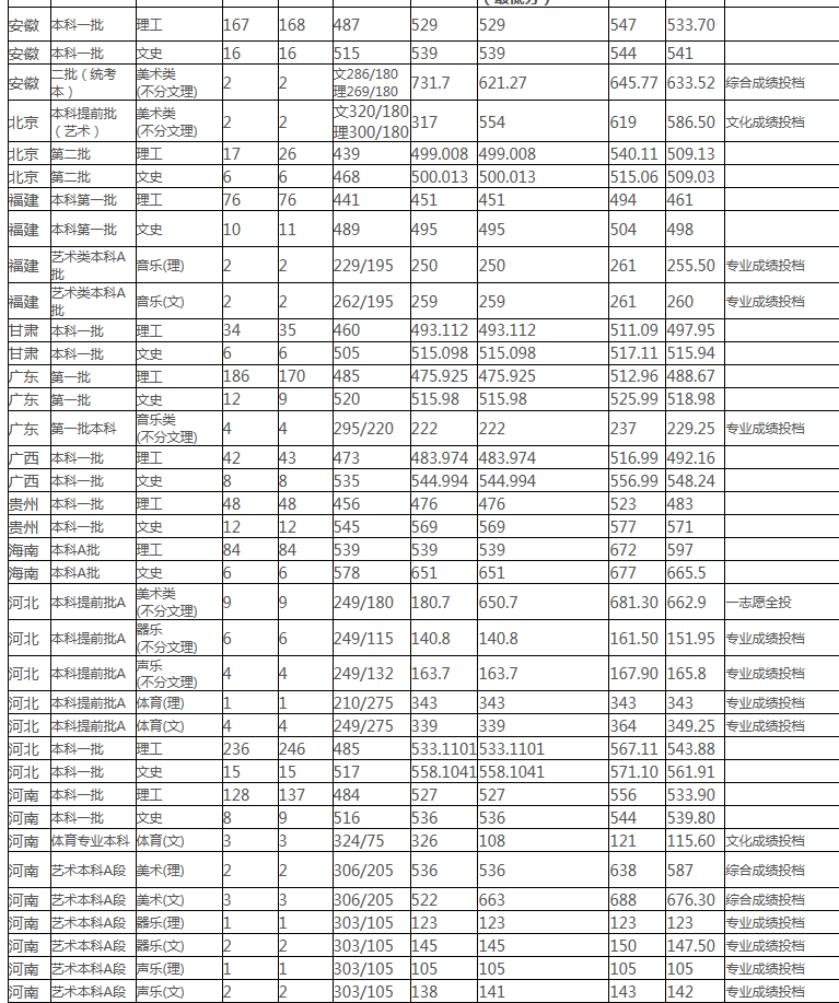 中北大学2017-2018录取分数线