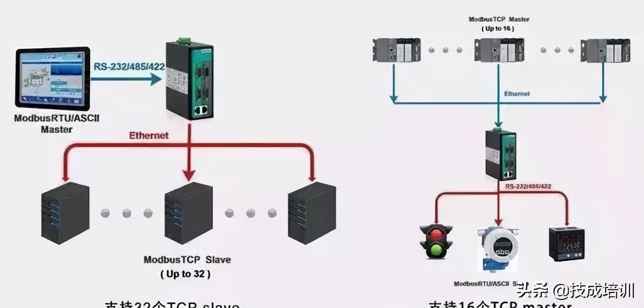 RS485与Modbus通信协议汇总
