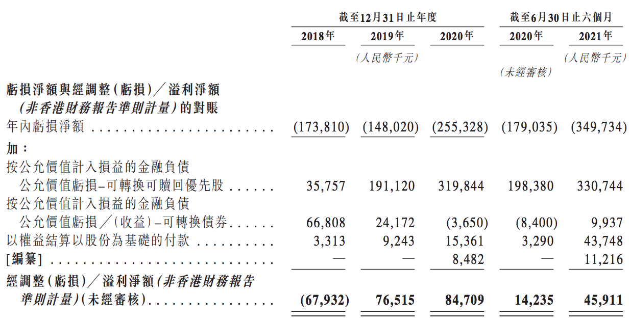 固生堂通过港交所聆讯：上半年营收约6亿元，已实现连续盈利