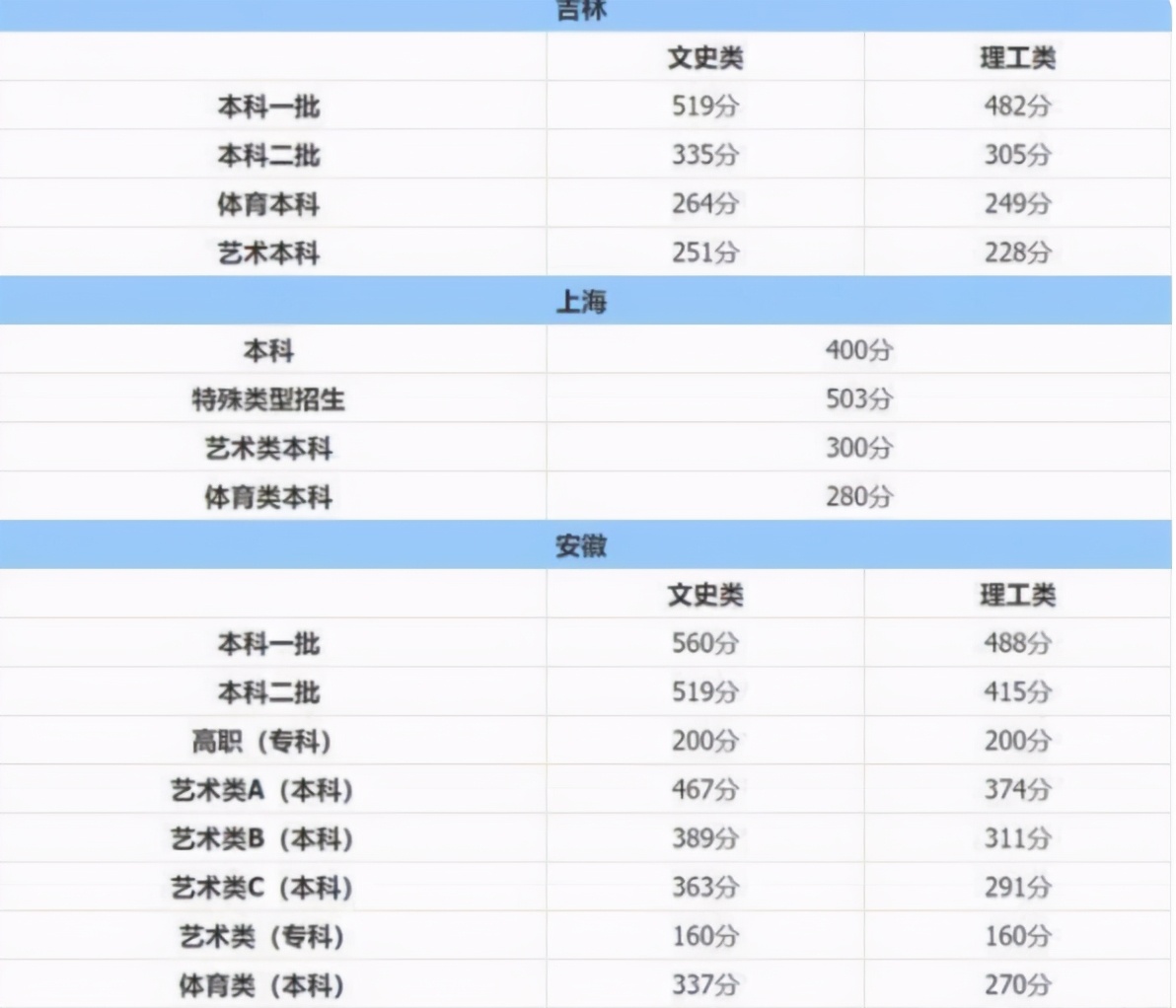 2021高考分数线出炉，文理科相差近百分，文科生：我们太难了