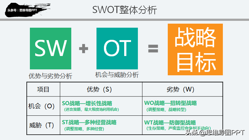 不会做规划？看这篇就欧了，99页战略规划和SWOT详解，转发收藏