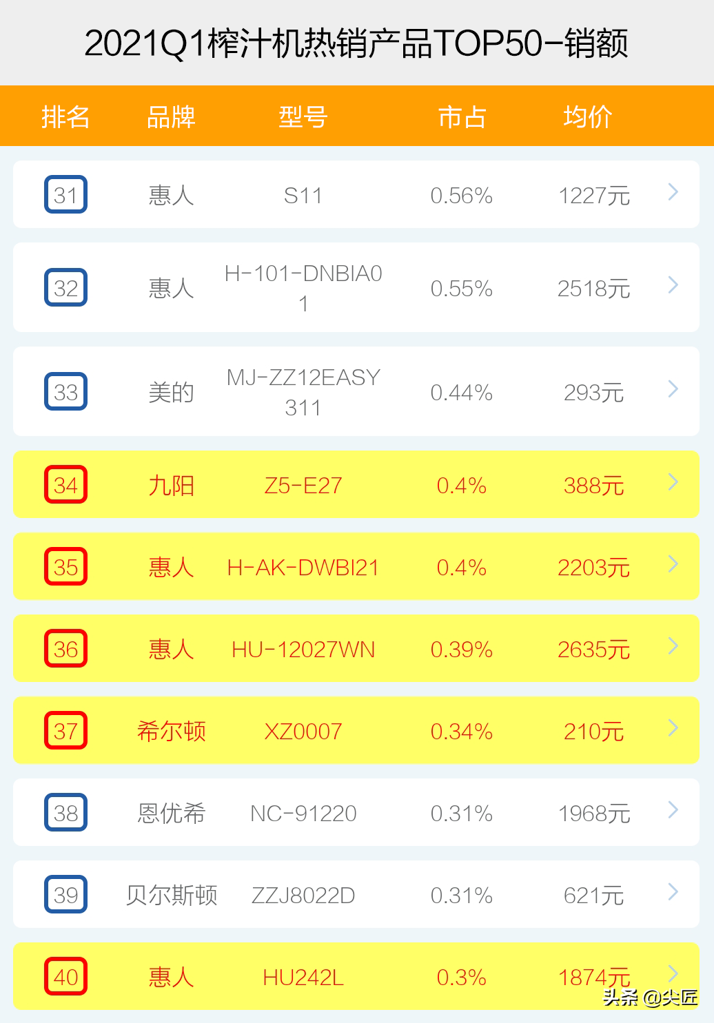 榨汁機哪家強？2021年1季度TOP50爆款榜單透秘！原汁機遭遇倒春寒