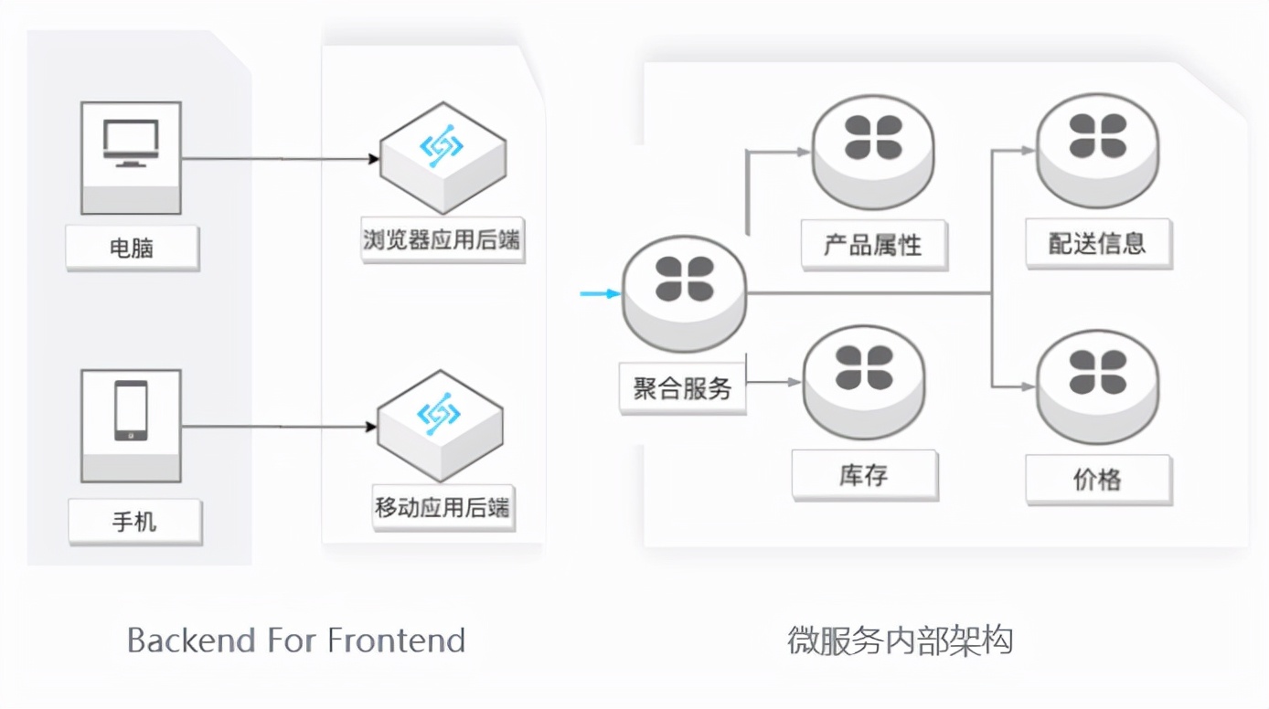 Serverless 架构模式及演进