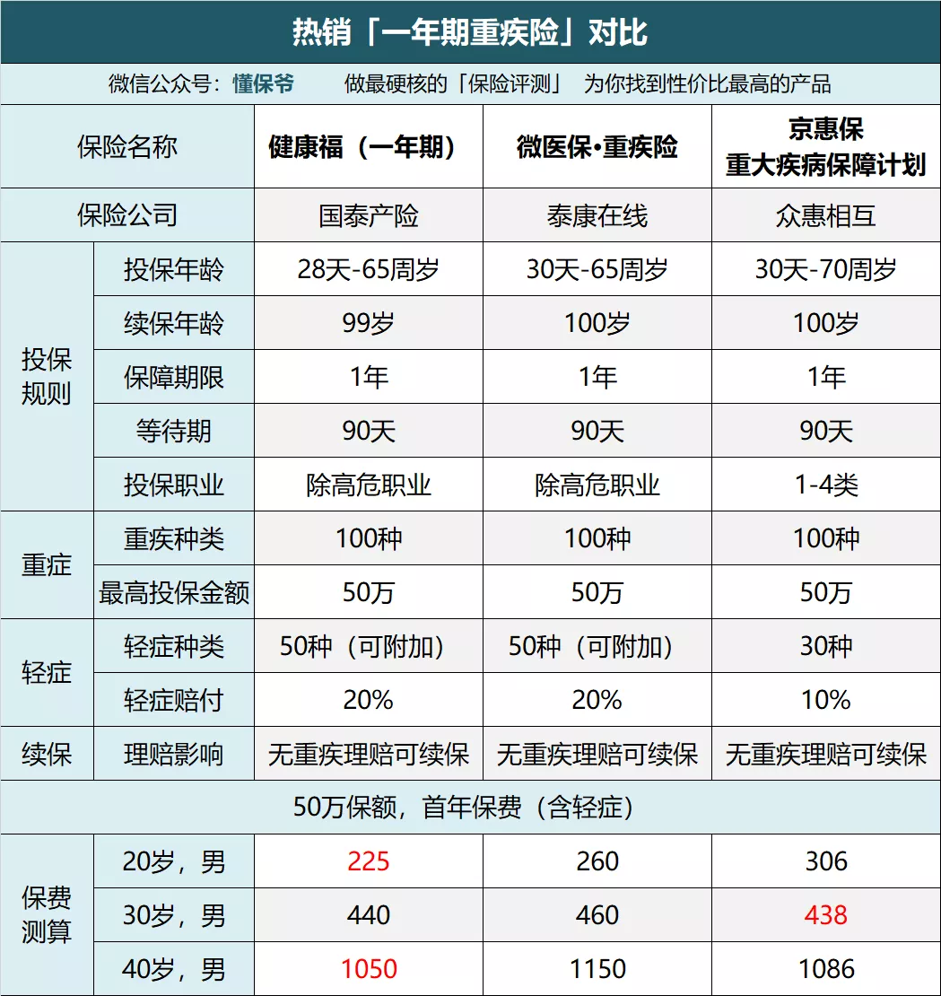 只保一年的重疾险，真的没必要买