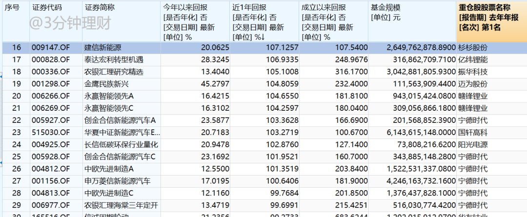 OMG，1年27只翻倍基金！新能源汽车基金哪家强？| 硬核选基