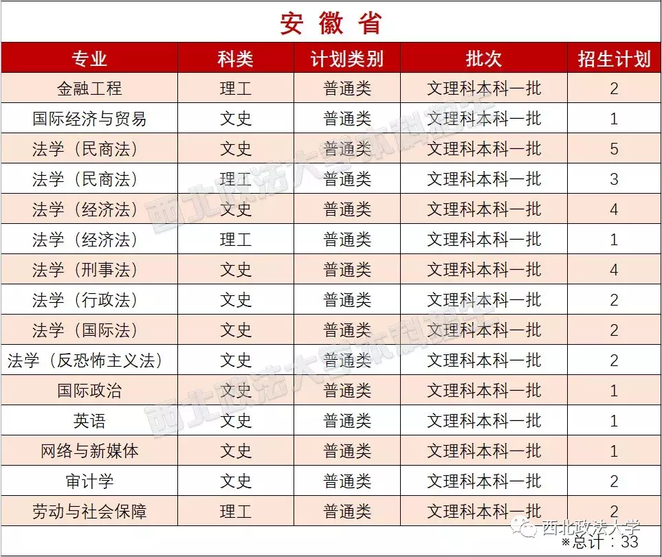 考多少分能上政法？近3年西北政法大学各专业录取分数线汇总！