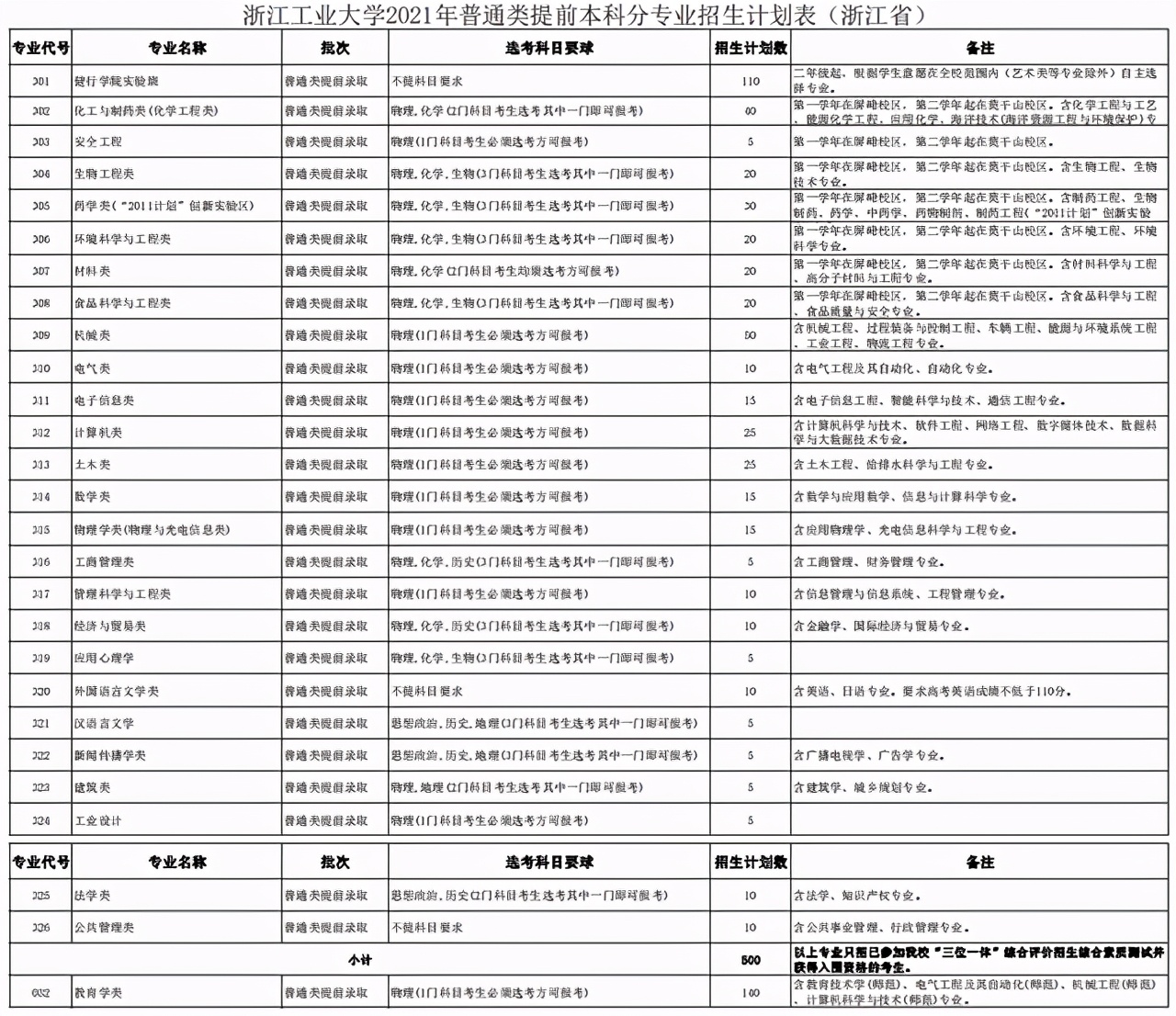 40所浙江高校2021年在省内各批各专业招生计划汇总！浙江考生收藏