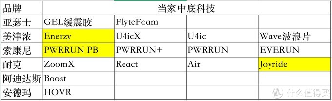 耐克、阿迪达斯、安踏、李宁等，选择自己适合的最重要。