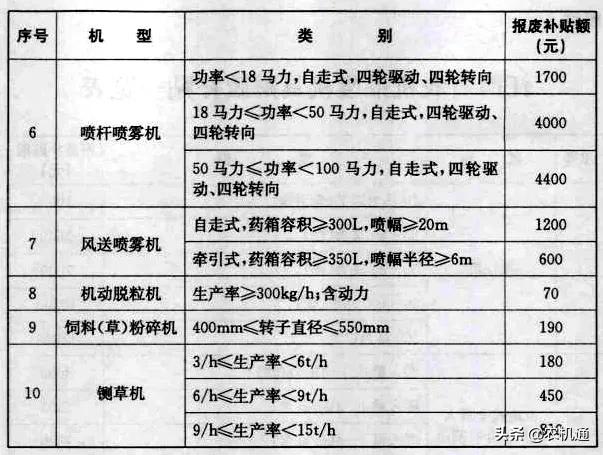 2020年，這些?。ㄊ校┌l(fā)布了農(nóng)機報廢更新補貼實施方案