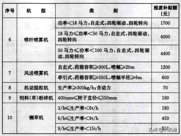 2020年，这些省（市）发布了农机报废更新补贴实施方案