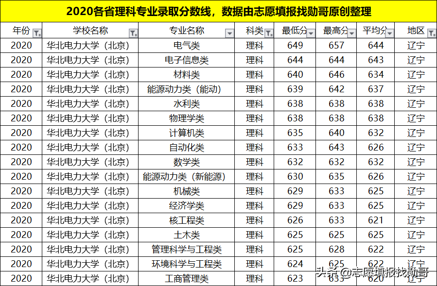 我国“最牛”的电力学府，深受国家电网青睐！就业待遇比肩公务员