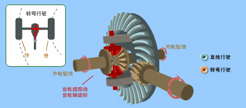 差速器工作原理，看一遍就懂