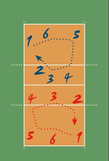 排球站位(排球赛场上队员如何轮转)