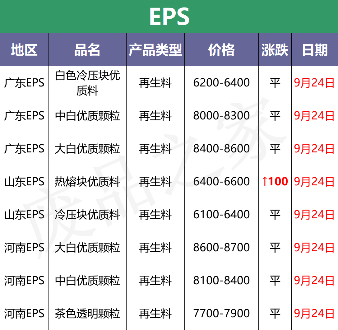 最新9月24日废塑料调价信息汇总（附化纤厂报价）