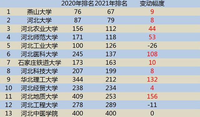 河北师范大学排名（2021河北省高校排名出炉）