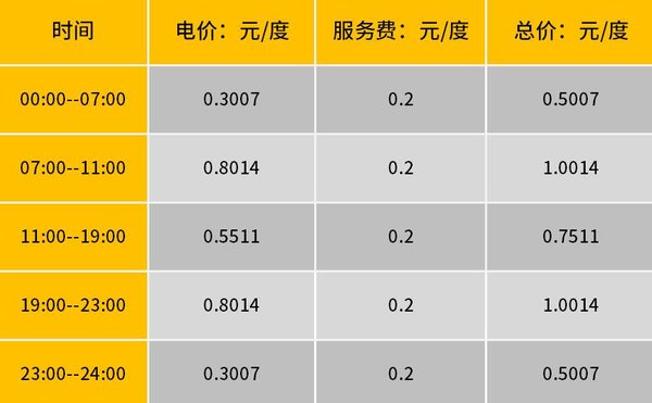 快递一个电瓶车多少钱(电动车耗电成本每公里不超5毛真划算) - 价格