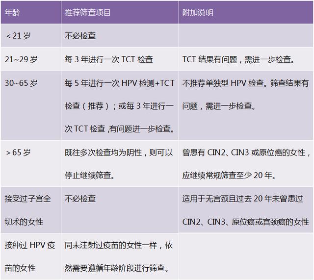 TCP、HPV检查是怎么做的？1分钟教你读懂宫颈癌筛查报告