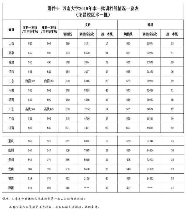 西南大學美術生錄取分數線2017部屬師範高校