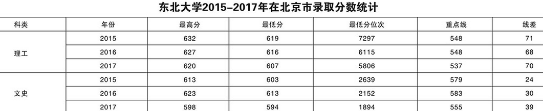 东北大学2015-2017各地录取分数