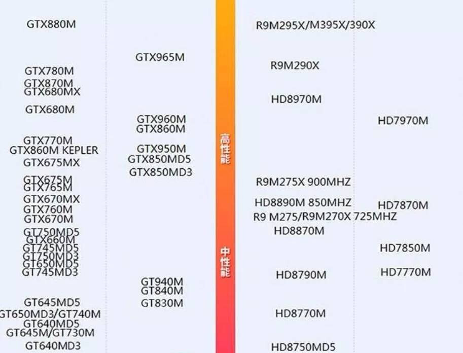 在梯形图中位于接近上一代gtx  950m显卡的位置,意味着画质要求低的