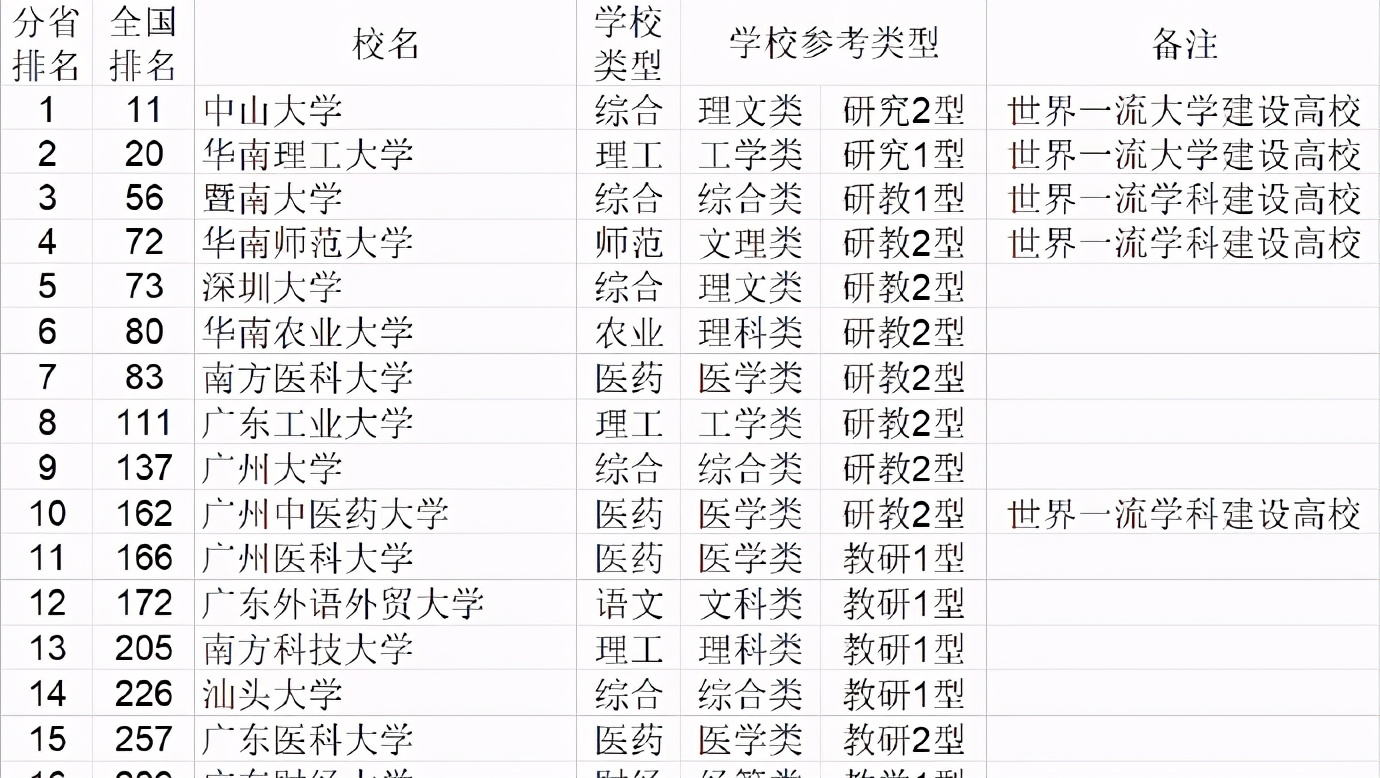 广东省高考人数公布，2021年总考生数78.3万，相比去年降低5000人