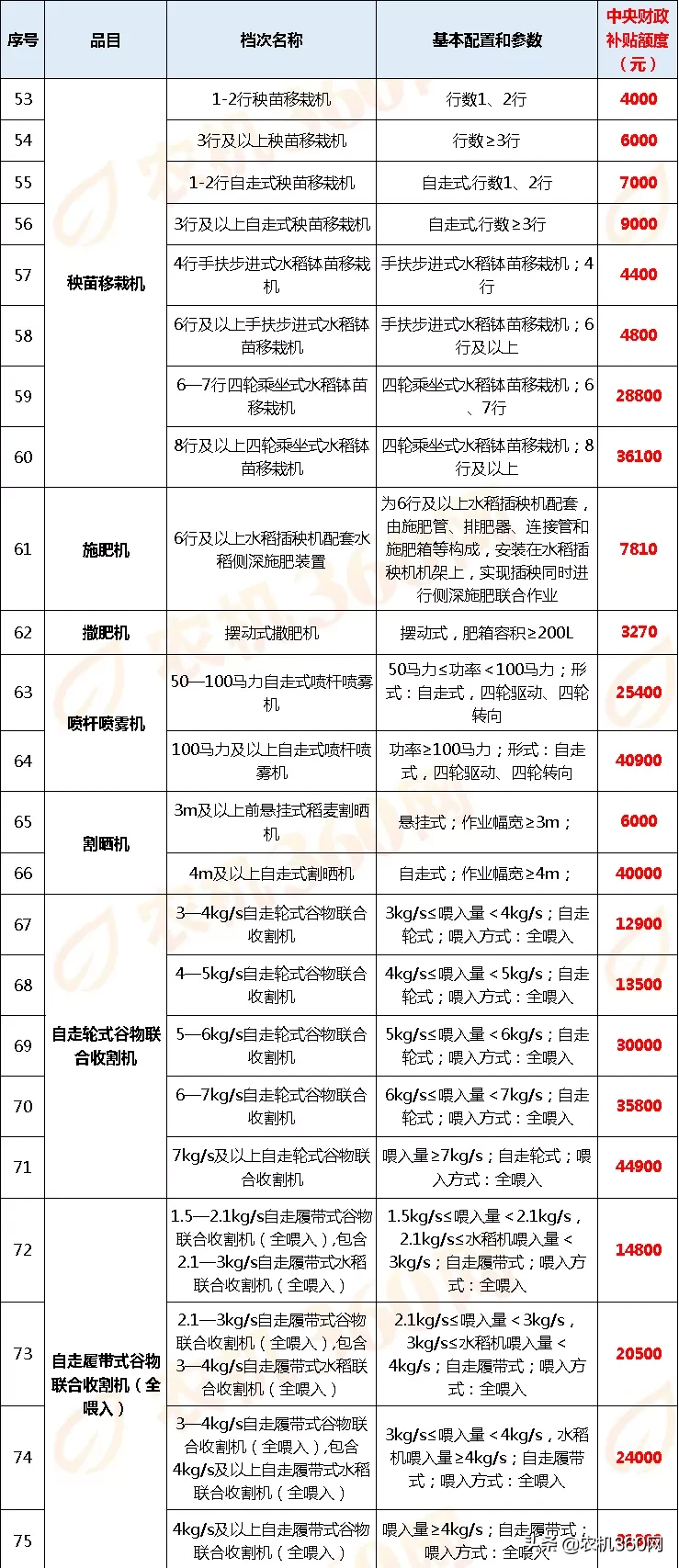 黑龙江2020年农机补贴额一览表(第一批投档)