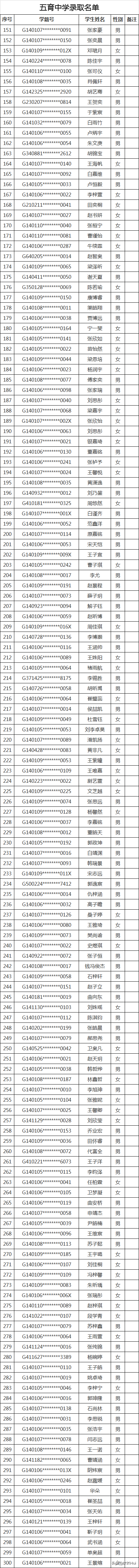 2020太原民办初中录取结果（全）