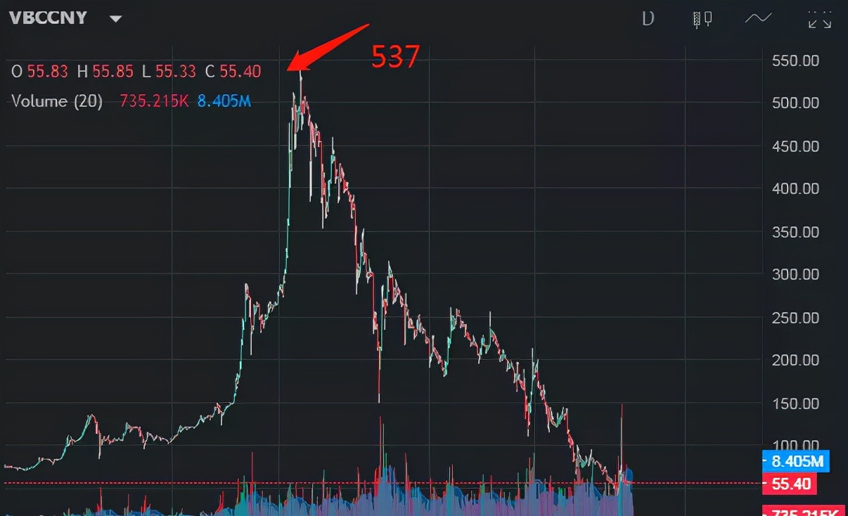 这一点,在雷达币的行情走势里面体现的淋漓尽致,我们来看这个走势图:"