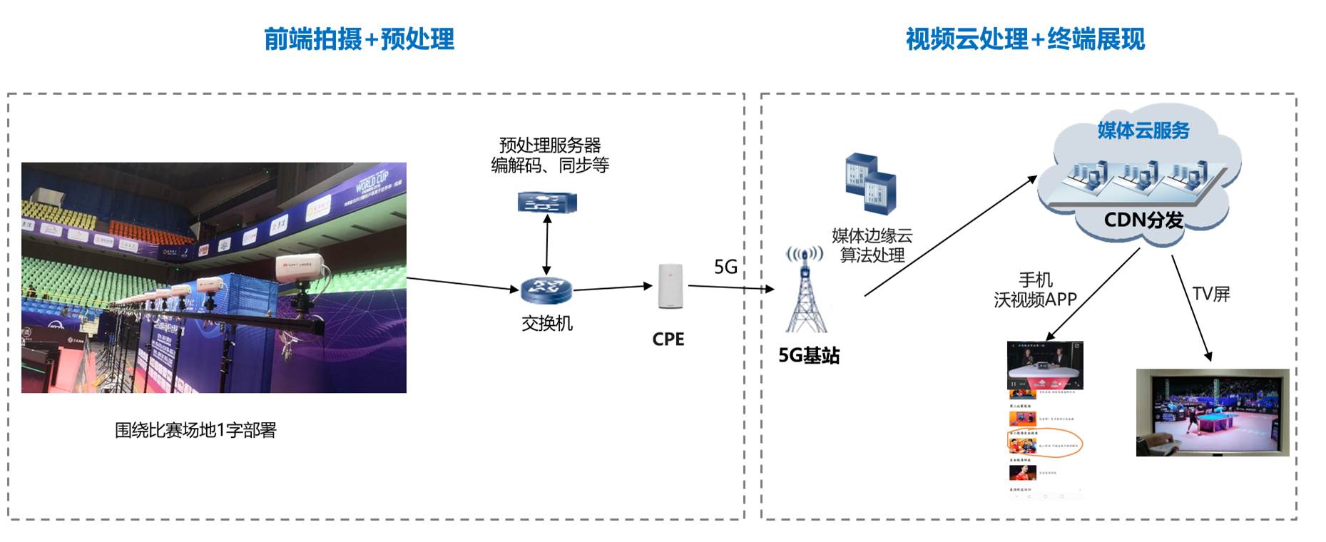 联通世界杯(5G多场景直播下的男乒世界杯，联通携手华为打响视频竞争升维战)