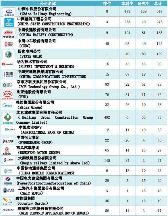 21个专业就业率100%，世界500强企业都来