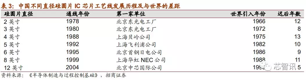 「深度解析」2019中国半导体设备自主可控全景