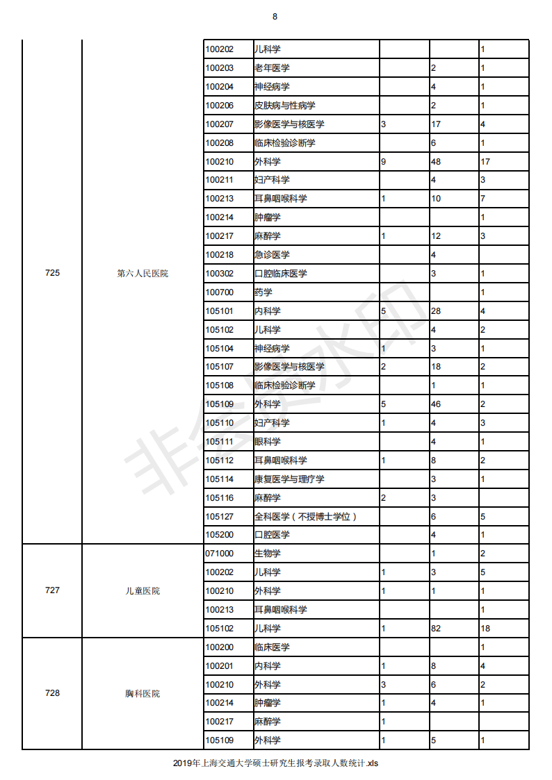 18-20年上海交通大学考研报录比，各专业报名人数录取人数汇总