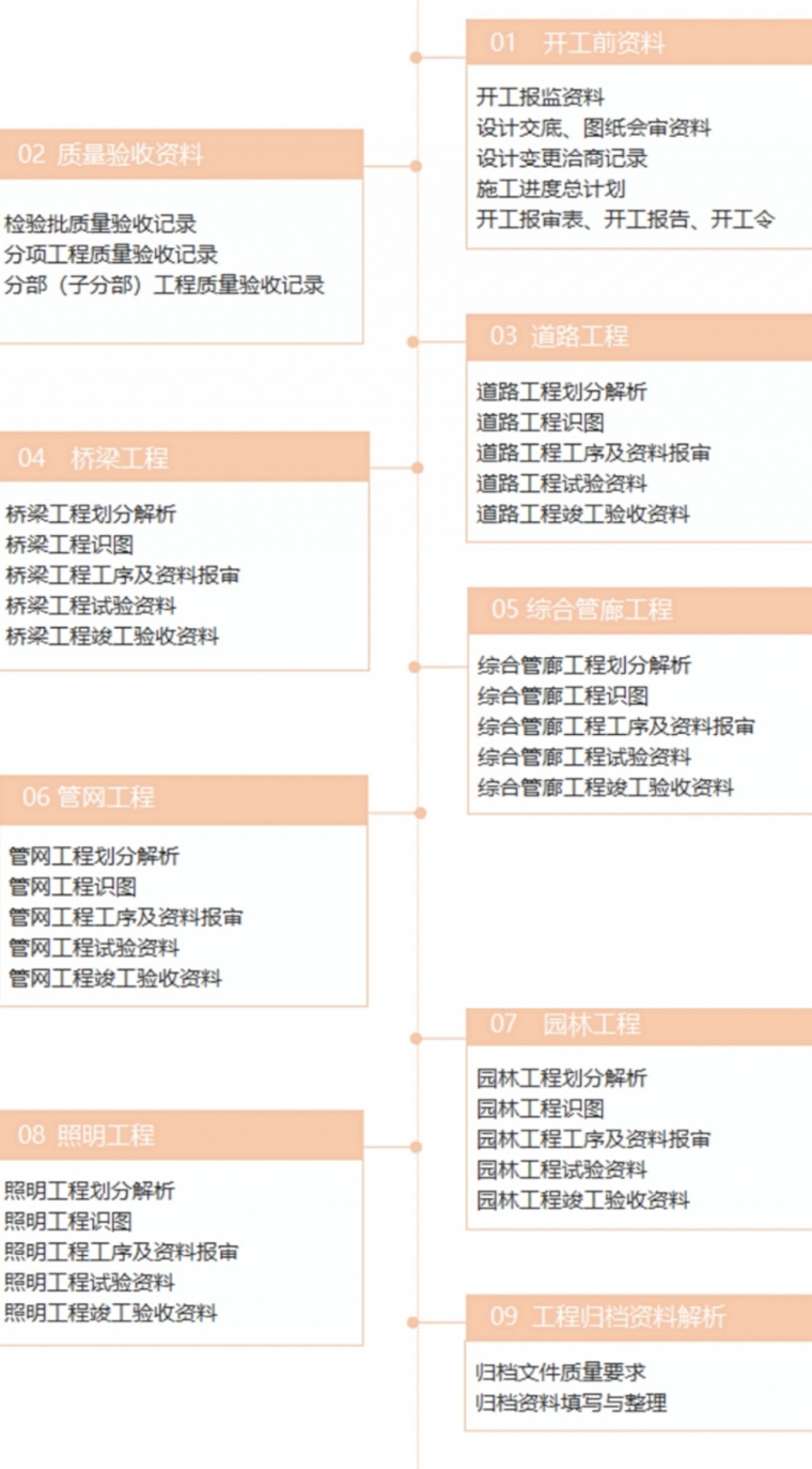 工地资料员学徒要学多久（资料员零基础入门建议筑龙学社）