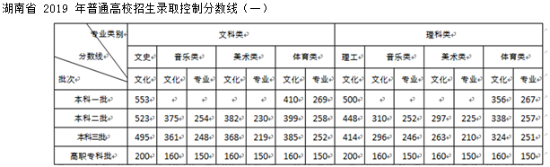 2020年湖南艺考生录取分数线分析（一）