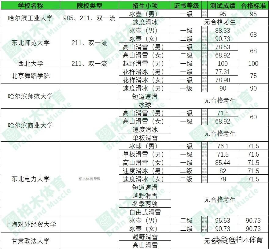 足球统考的大学有哪些(快看！盘点2021年高水平运动队统考项目各院校最低分)