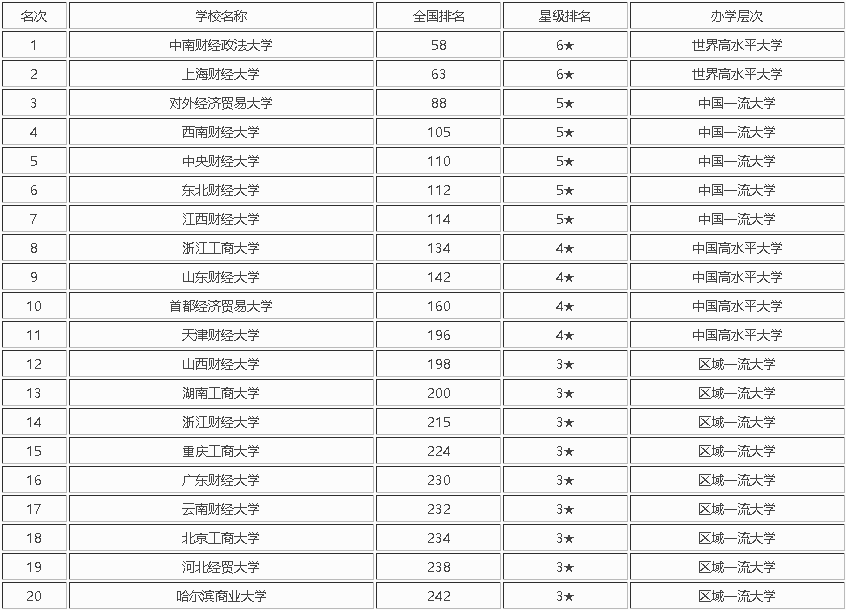 中国最好的20所财经类大学，可分为4档，适合不同分数段考生报考