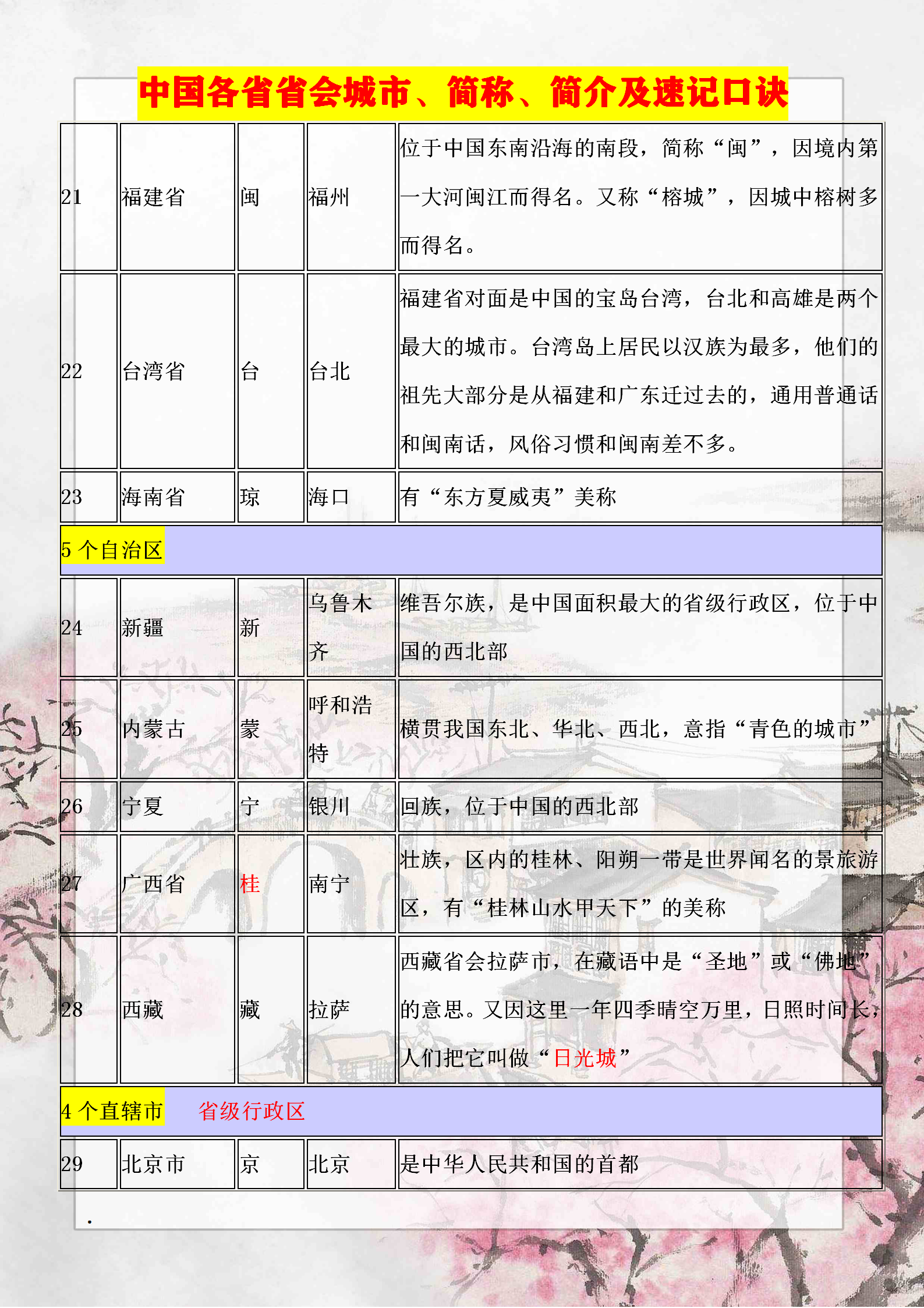 初中地理必背常识——中国各省省会城市、简称、简介及速记口诀