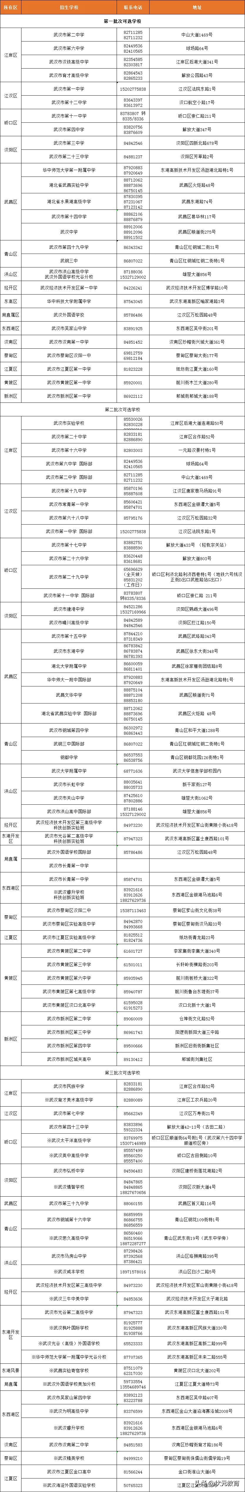 速看！武汉高中超全盘点！各批次高中有哪些？历年录取线多少？