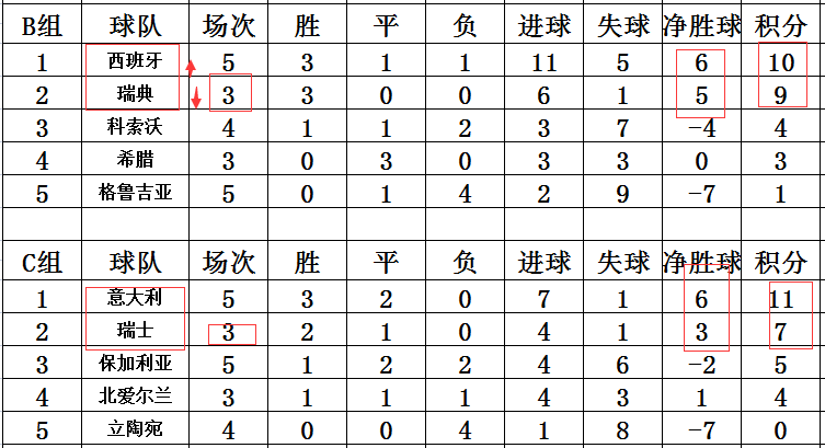 世预赛欧洲区最新战报 德国狂胜回榜首 西班牙多赛2轮1分优势登顶