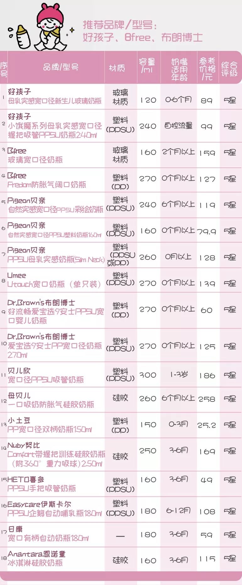 66款奶瓶&奶嘴測評：這9款有安全風險，直接列入黑名單！