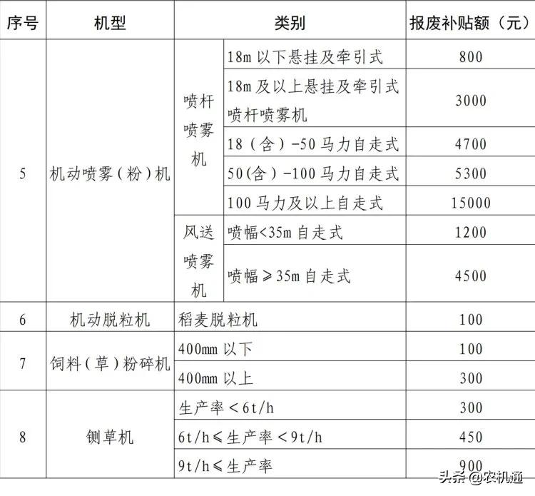 2020年，這些?。ㄊ校┌l(fā)布了農(nóng)機報廢更新補貼實施方案