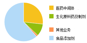 食品及饲料添加剂行业(食品及饲料添加剂行业现状)