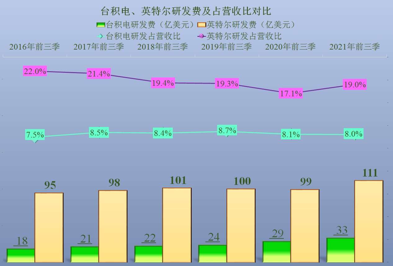 台积电是否全面超过英特尔了？